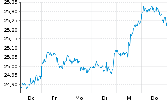 Chart HSBC ETFs-MSCI Wld Cl.P.Al.ETF USD - 1 Woche