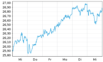 Chart JPM ICAV-Japan REI Eq(ESG)UETF - 1 Woche