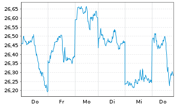 Chart JPM ICAV-Japan REI Eq(ESG)UETF - 1 Week