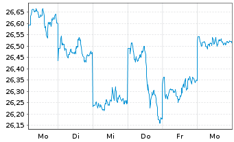 Chart JPM ICAV-Japan REI Eq(ESG)UETF - 1 Woche