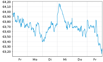 Chart iShs IV-MSCI Wld Qual.Fac.U.E. - 1 Week