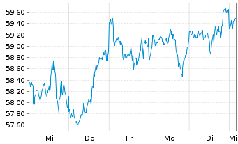 Chart iShs IV-MSCI Wld Qual.Fac.U.E. - 1 semaine