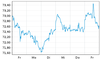 Chart iShs IV-MSCI Wld Momn.Fac.U.E. - 1 Week
