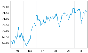 Chart iShs IV-MSCI Wld Momn.Fac.U.E. - 1 Woche