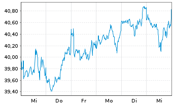 Chart iShs IV-MSCI Wl.Value Fac.U.E. - 1 semaine