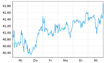 Chart iShs IV-MSCI Wrl.Size Fac.U.E. - 1 semaine