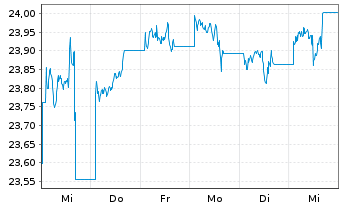 Chart SPDR ICE BofA 0-5YEM DL Go.Bd - 1 Week