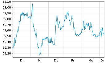 Chart Xtr.(IE)-FTSE D.Eur.xUK R.Est. - 1 Woche