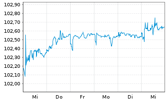 Chart PFIS ETF-P.L.D.EO C.Bd S.U.ETF - 1 semaine