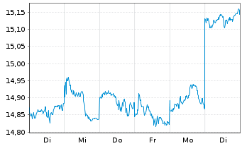 Chart Xtr.(IE)-MSCI Japan ESG Scree. - 1 Week