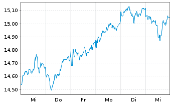 Chart Xtr.(IE)-MSCI Japan ESG Scree. - 1 semaine