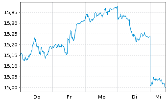 Chart Xtr.(IE)-MSCI Japan ESG Scree. - 1 Woche