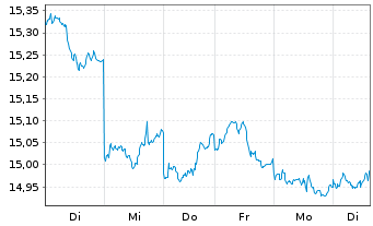 Chart Xtr.(IE)-MSCI Japan ESG Scree. - 1 Woche