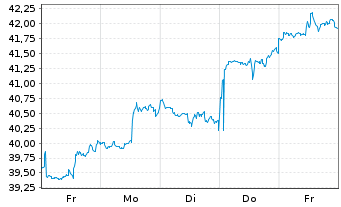 Chart I.M.-I.NASDAQ Biotech UETF - 1 Woche