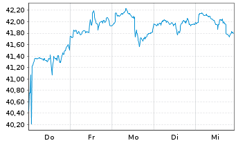 Chart I.M.-I.NASDAQ Biotech UETF - 1 Week