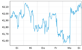 Chart I.M.-I.NASDAQ Biotech UETF - 1 Week