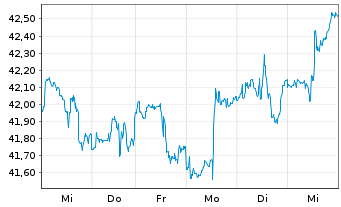 Chart I.M.-I.NASDAQ Biotech UETF - 1 Woche