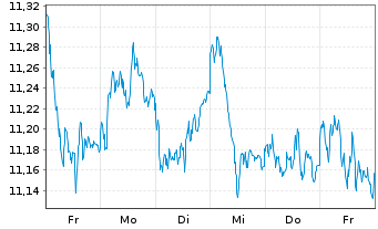 Chart iShs IV-iShs MSCI Eur.Mo.Fact. - 1 semaine