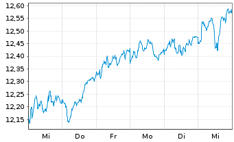 Chart iShs IV-iShs MSCI Eur.Mo.Fact. - 1 semaine