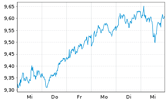 Chart iShs IV-iShs MSCI Eur.Va.Fact. - 1 Week