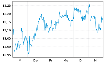 Chart WisdomTree Emerging Markets Equity Income UCITS - 1 Woche