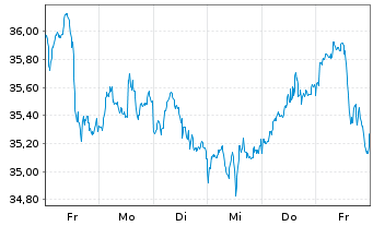 Chart VanEck Vect.Gold Miners UC.ETF - 1 semaine