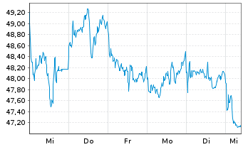 Chart VanEck Vect.Gold Miners UC.ETF - 1 semaine