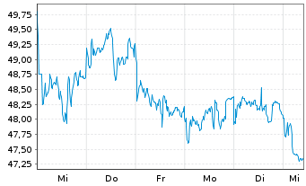 Chart V.E.Vect.Junior Gold Min.U.ETF - 1 semaine