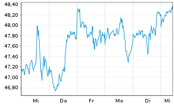 Chart VanEck Mstr US Sus.WM - 1 semaine