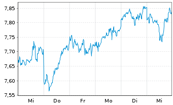 Chart SSgA SPDR Eu.II-Ja.Cl.Pa.Al - 1 semaine