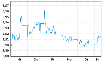 Chart iShsIV-MSCI China A UCITS ETF - 1 Woche