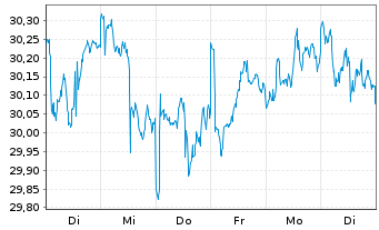 Chart SPDR Morningstar MA.G.In.U.ETF - 1 Woche
