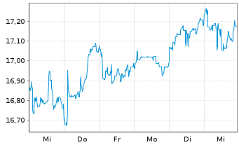 Chart WisdomTree Emerging Markets SmallCap Dividend ETF - 1 Week