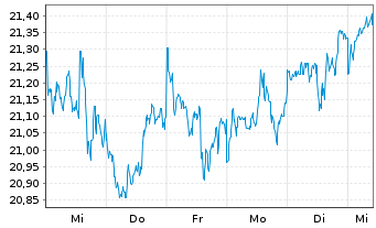 Chart WisdomTree US Equity Income UCITS ETF - 1 semaine