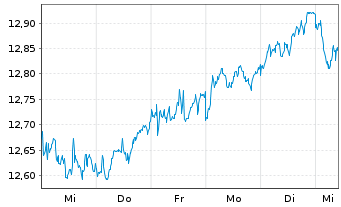 Chart WisdomTree Europe Equity Income UCITS ETF - 1 Woche