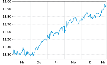 Chart WisdomTree Europe SmallCap Dividend UCITS ETF - 1 Woche