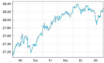 Chart Xtr.(IE)-MSCI Japan ESG Scree. - 1 Woche