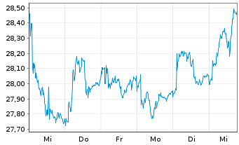 Chart FTSE EPRA Nar.D.Eu.xUK In.UETF - 1 Week