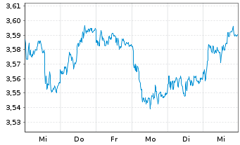 Chart iShsIV-EO Go.Bd 20yr T.D.U.ETF - 1 Woche