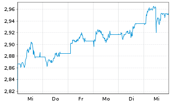 Chart iShs IV-iSh.$ Tr.Bd 20+yr U.E. - 1 semaine