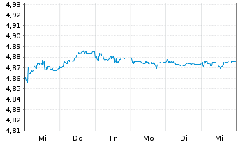 Chart iShsIII-EO Crp.Bd BBB-BB U.ETF - 1 Week