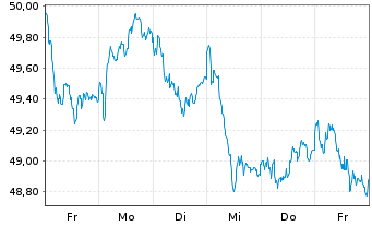 Chart SPDR MSCI Europe Small Cap Val - 1 Week