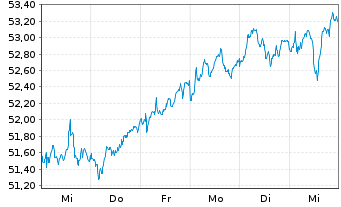 Chart SPDR MSCI Europe Small Cap Val - 1 semaine