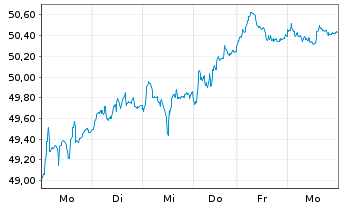 Chart SPDR MSCI Europe Small Cap Val - 1 Woche