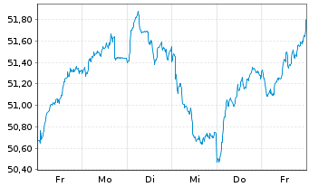 Chart SPDR MSCI Europe Small Cap Val - 1 semaine