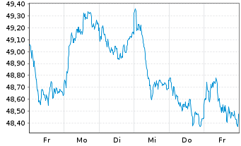 Chart SPDR MSCI Europe Value UETF - 1 semaine
