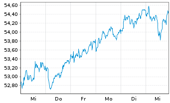 Chart SPDR MSCI Europe Value UETF - 1 Woche