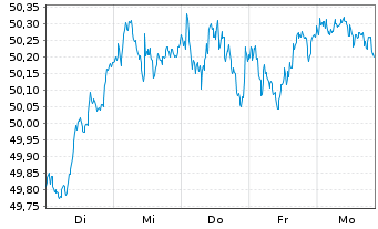 Chart SPDR MSCI Europe Value UETF - 1 Week