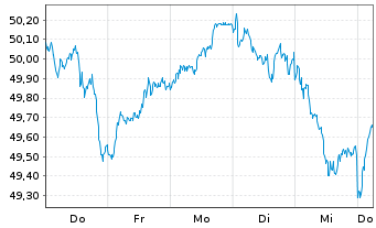 Chart SPDR MSCI Europe Value UETF - 1 Woche
