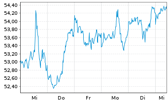 Chart SPDR MSCI USA Sm.C.Val.W.UETF - 1 Week